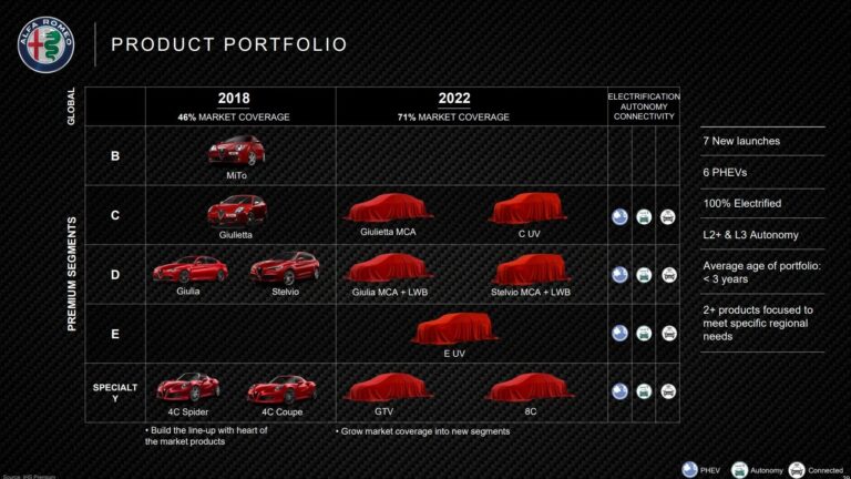 Alfa Romeo CEO Signals Cautious Electrification Roadmap