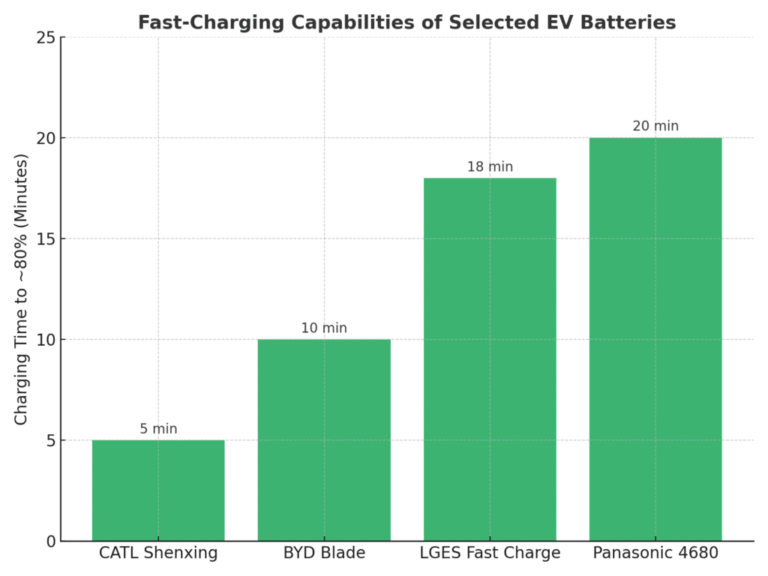CATL Shenxing 3 Battery Surpasses BYD in Fast Charging