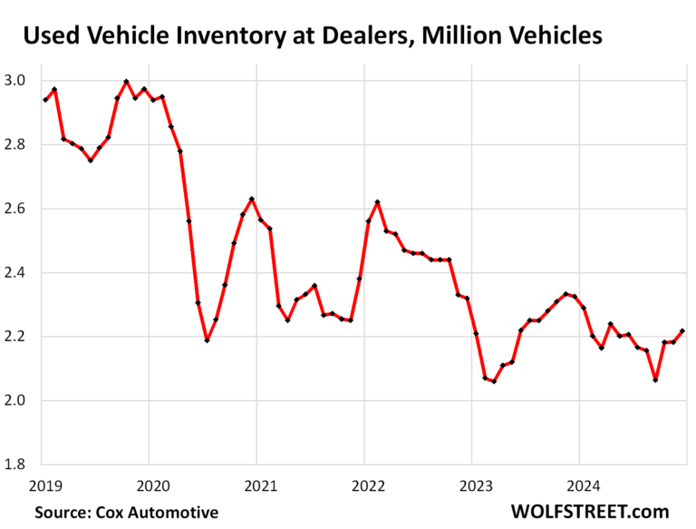 US Used Car Market Faces Tightest Supply in Four Years