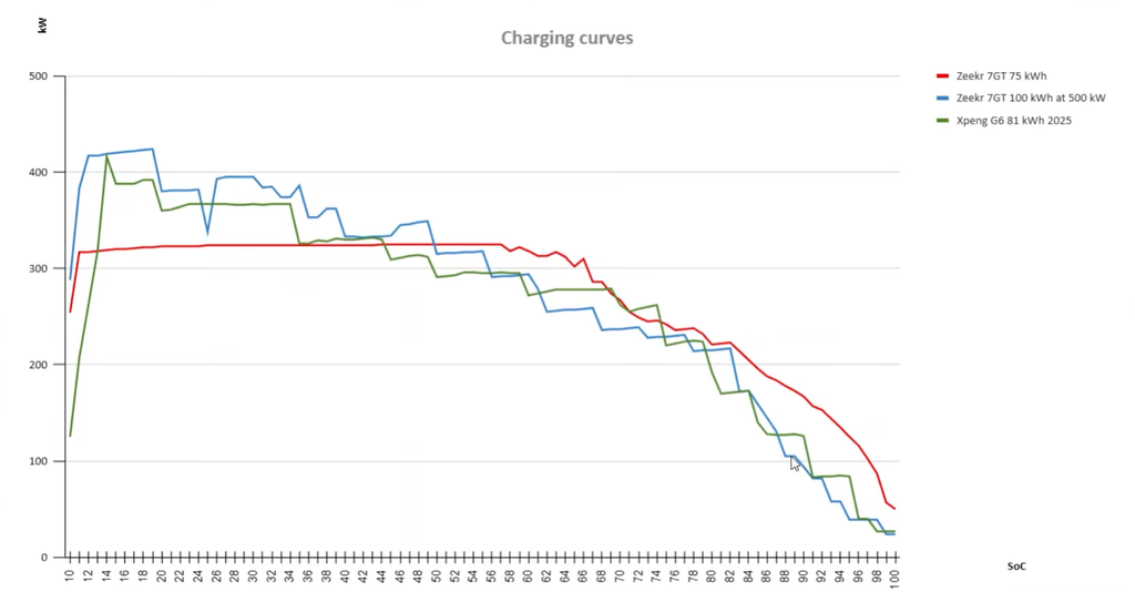 Zeekr 7GT Beats Charging Claim Without Reaching Peak Power
